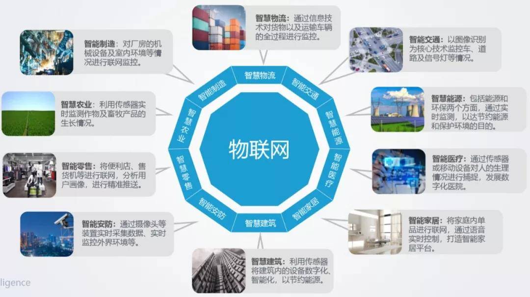 AI+物联=AIoT,看物联网行业应用及未来趋势