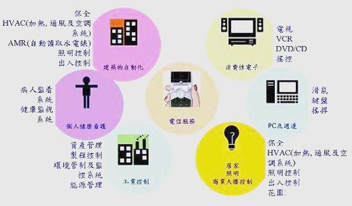 深入解析zigbee技术:智能硬件与物联网的未来